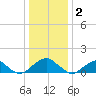 Colonial Beach tide chart for Monday, January 2, 2023