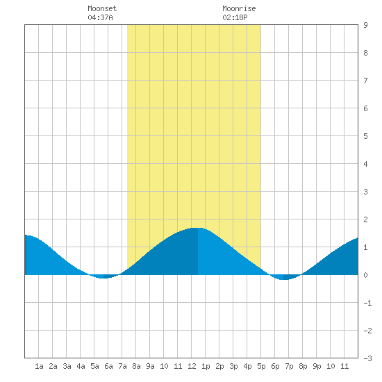 Colonial Beach tide chart for Tuesday, January 3, 2023