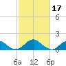Colonial Beach tide chart for Friday, February 17, 2023