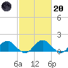 Colonial Beach tide chart for Monday, February 20, 2023
