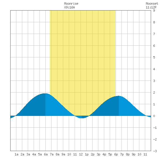 Colonial Beach tide chart for Friday, February 24, 2023