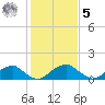Colonial Beach tide chart for Sunday, February 5, 2023