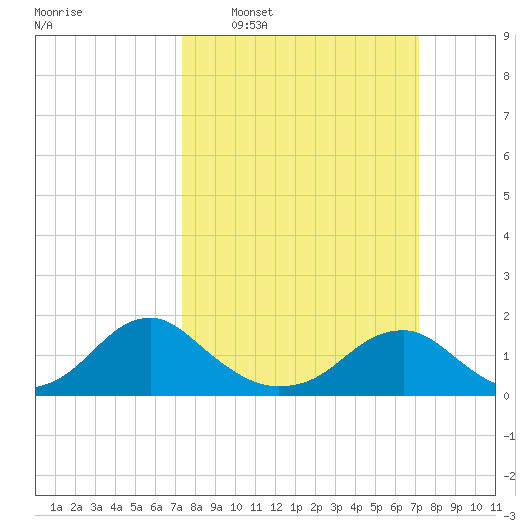 Colonial Beach tide chart for Sunday, March 12, 2023