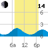 Colonial Beach tide chart for Tuesday, March 14, 2023
