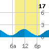Colonial Beach tide chart for Friday, March 17, 2023