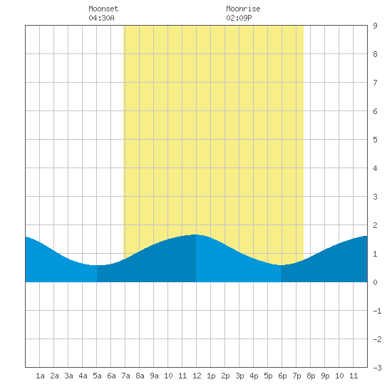 Colonial Beach tide chart for Friday, March 31, 2023