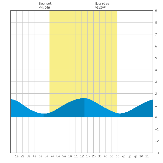 Colonial Beach tide chart for Friday, March 3, 2023