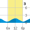 Colonial Beach tide chart for Friday, March 3, 2023