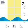 Colonial Beach tide chart for Tuesday, March 7, 2023