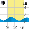 Colonial Beach tide chart for Thursday, April 13, 2023