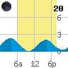 Colonial Beach tide chart for Thursday, April 20, 2023