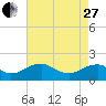 Colonial Beach tide chart for Thursday, April 27, 2023