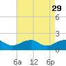 Colonial Beach tide chart for Saturday, April 29, 2023