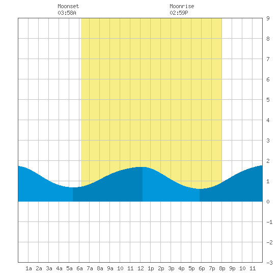 Colonial Beach tide chart for Sunday, April 30, 2023