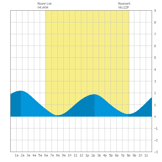 Colonial Beach tide chart for Wednesday, May 17, 2023
