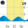Colonial Beach tide chart for Friday, May 19, 2023