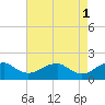 Colonial Beach tide chart for Monday, May 1, 2023