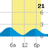 Colonial Beach tide chart for Sunday, May 21, 2023