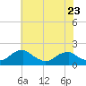 Colonial Beach tide chart for Tuesday, May 23, 2023