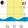 Colonial Beach tide chart for Saturday, May 27, 2023