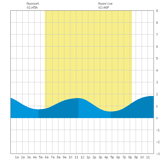 Colonial Beach tide chart for Monday, May 29, 2023