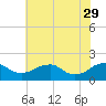 Colonial Beach tide chart for Monday, May 29, 2023
