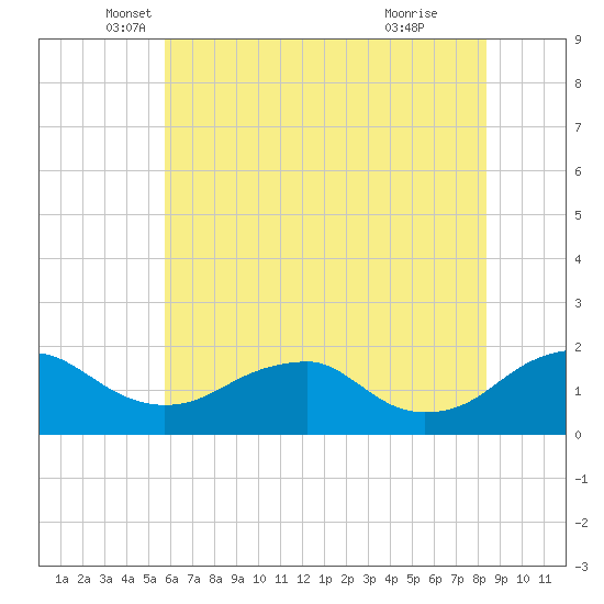 Colonial Beach tide chart for Tuesday, May 30, 2023