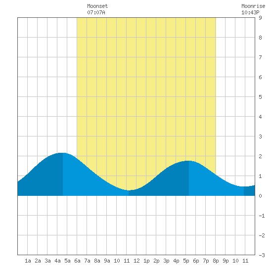 Colonial Beach tide chart for Sunday, May 7, 2023
