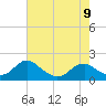Colonial Beach tide chart for Tuesday, May 9, 2023