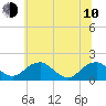 Colonial Beach tide chart for Saturday, June 10, 2023