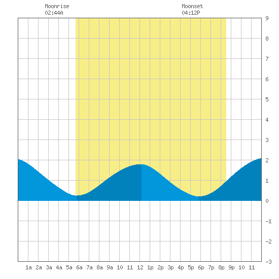 Colonial Beach tide chart for Tuesday, June 13, 2023