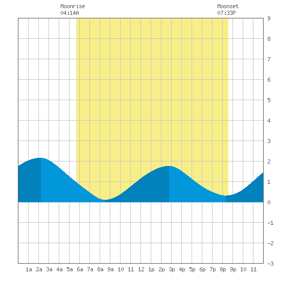 Colonial Beach tide chart for Friday, June 16, 2023