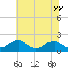 Colonial Beach tide chart for Thursday, June 22, 2023