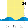 Colonial Beach tide chart for Saturday, June 24, 2023