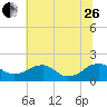 Colonial Beach tide chart for Monday, June 26, 2023