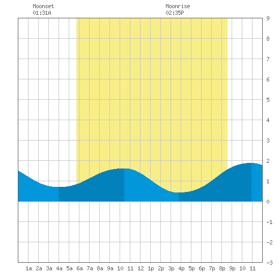 Colonial Beach tide chart for Tuesday, June 27, 2023