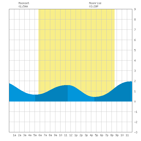 Colonial Beach tide chart for Wednesday, June 28, 2023
