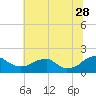 Colonial Beach tide chart for Wednesday, June 28, 2023