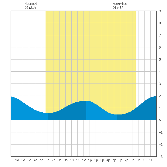 Colonial Beach tide chart for Thursday, June 29, 2023