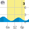 Colonial Beach tide chart for Saturday, June 3, 2023