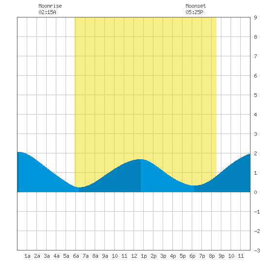 Colonial Beach tide chart for Thursday, July 13, 2023