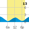 Colonial Beach tide chart for Thursday, July 13, 2023