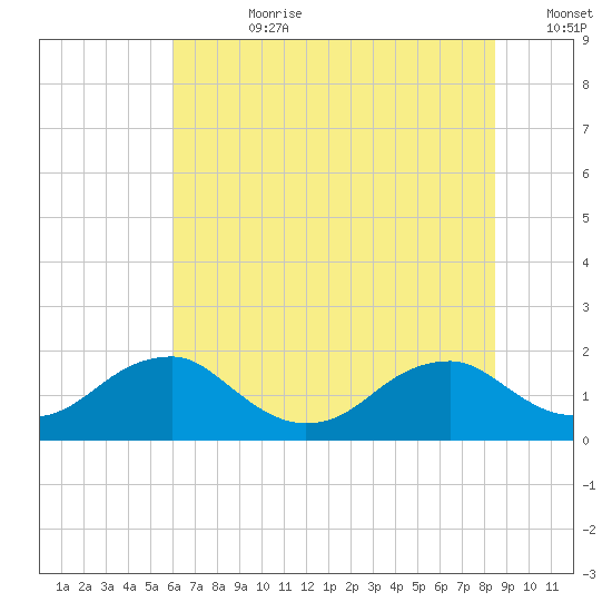 Colonial Beach tide chart for Friday, July 21, 2023