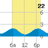 Colonial Beach tide chart for Saturday, July 22, 2023