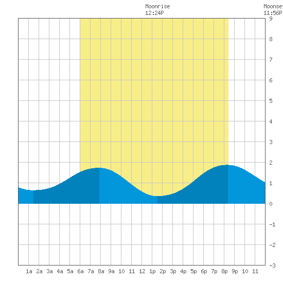 Colonial Beach tide chart for Monday, July 24, 2023