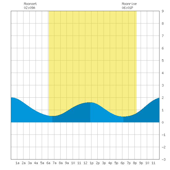 Colonial Beach tide chart for Saturday, July 29, 2023