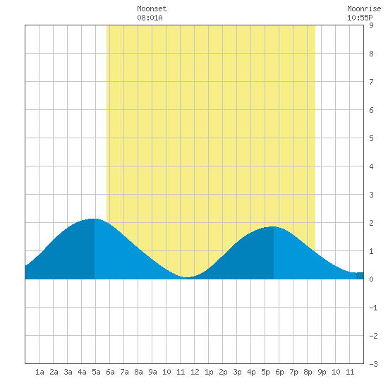 Colonial Beach tide chart for Wednesday, July 5, 2023