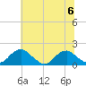 Colonial Beach tide chart for Thursday, July 6, 2023