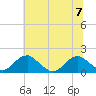 Colonial Beach tide chart for Friday, July 7, 2023