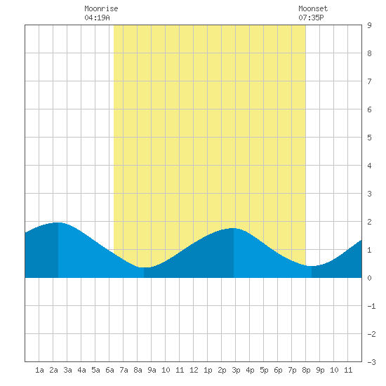 Colonial Beach tide chart for Monday, August 14, 2023